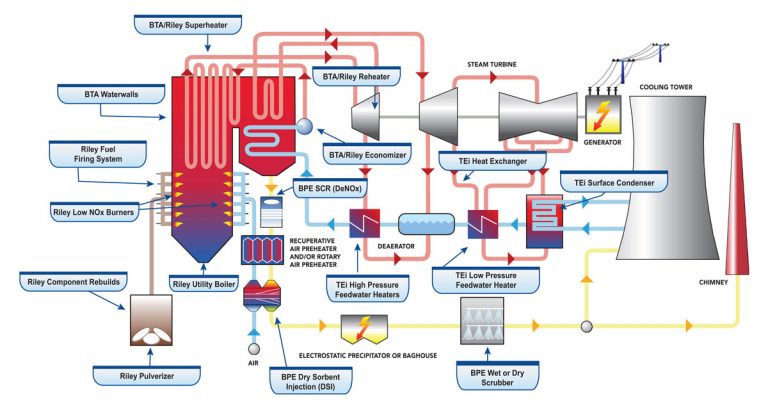 Coal Power Plant Equipment | Power Station Engineering